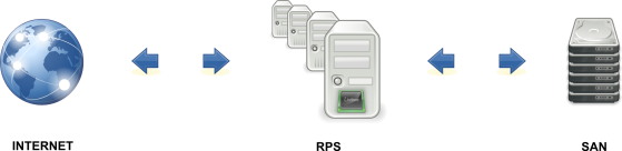 Fonctionnement du RPS